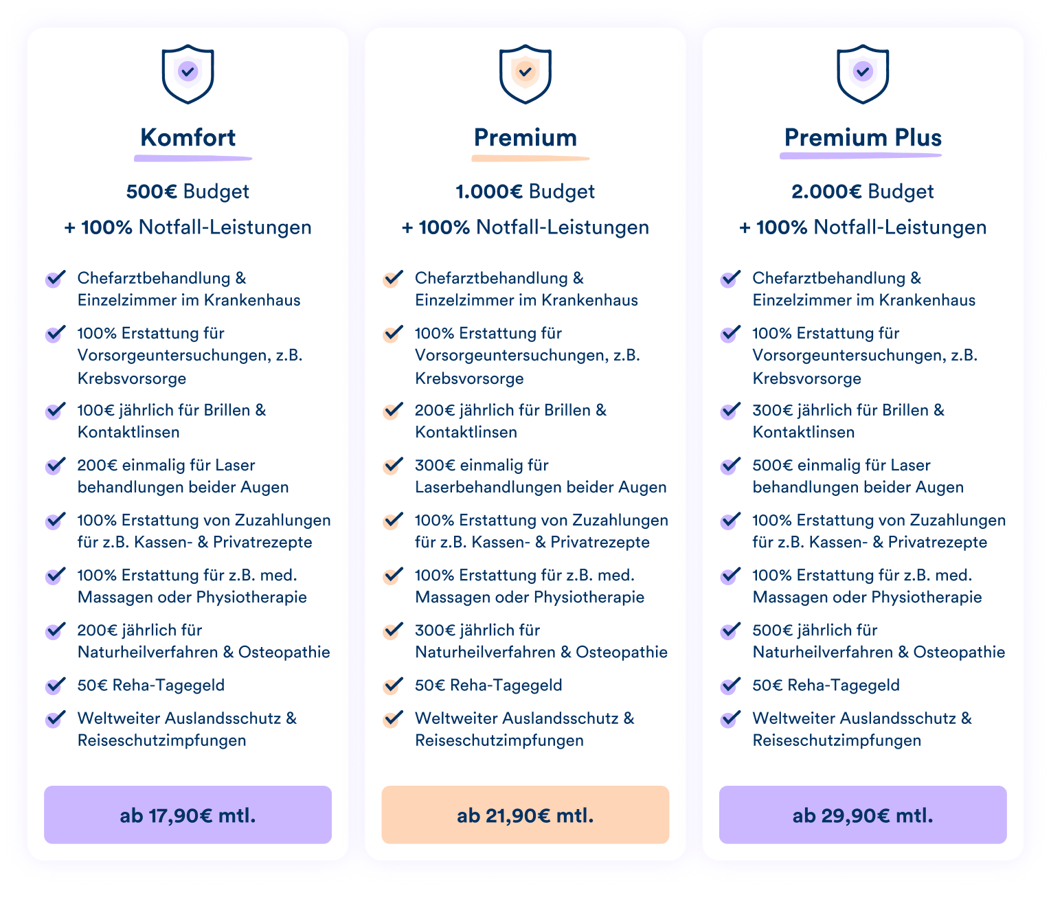 Die vitolo Krankenzusatschutz-Tarifen im Überblick.